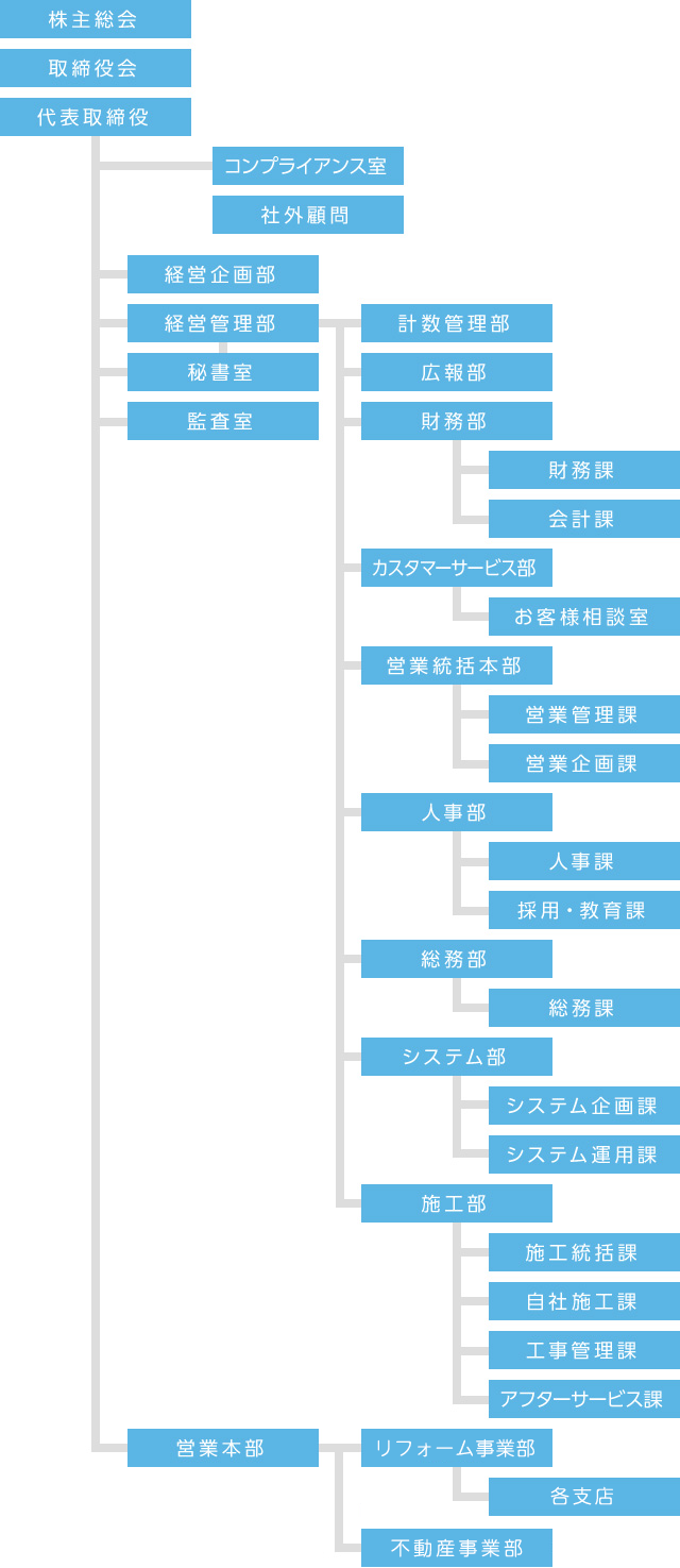 会社組織図