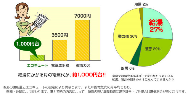 家庭での消費エネルギーの約3割を占めている給湯に掛かる月の電気代が約1,000円台!!