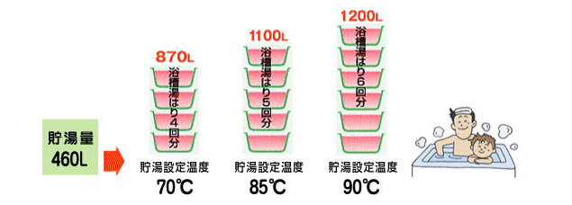 湯切れの心配なし