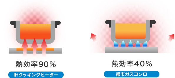 熱効率が良く経済的