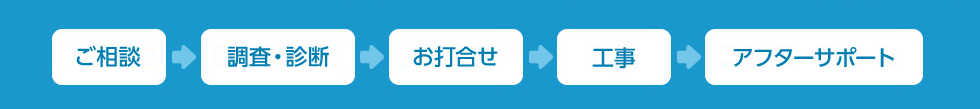 ご相談→調査・診断→お打合せ→工事→アフターサポート