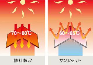 優れた遮熱性を実証