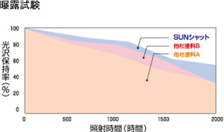 劣化を抑える高耐久性